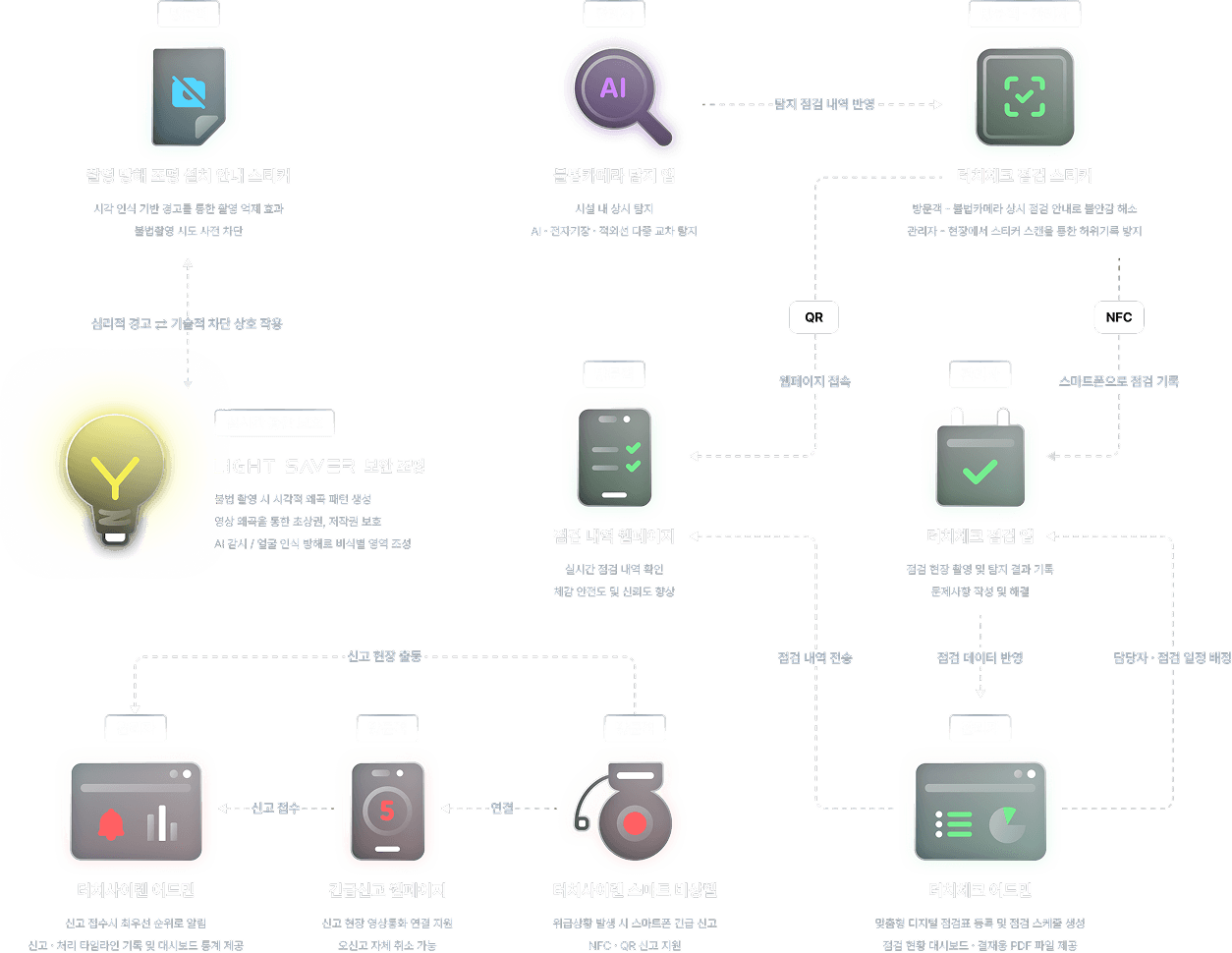 Service flow diagram of LightSaver, Touch Check, and Touch Siren integration.