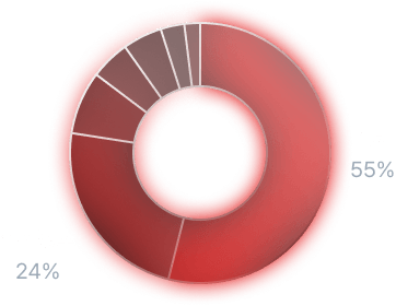 불법촬영 범죄 장소 현황